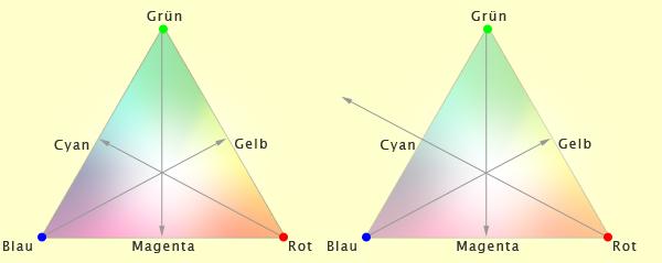 Beispiel Spektralfarbe Cyan ist im Dreieck nicht stark genug