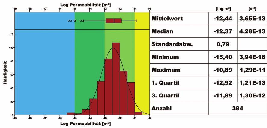 378 Kristian Bär et al. Abb. 3: Beispiel für ein Datenblatt geothermischer Kennwerte als Ergebnis der statistischen Datenauswertung für die Gebirgspermeabilität des Rotliegend.