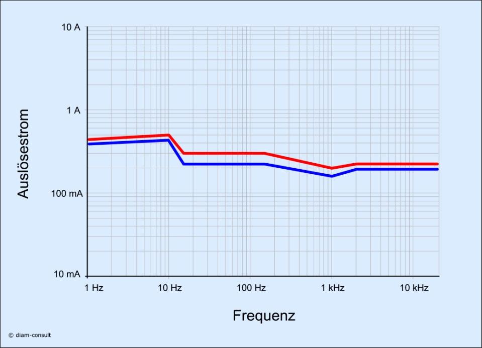 Bild 4-2 Fehlerstrom-Schutzeinrichtung des Typs B+; Auslösestrom / Frequenzbereich mit Auslösegrenzen (maximal, minimal); Daten entnommen [13] Auch Fehlerstrom-Schutzeinrichtungen, die nicht nur für
