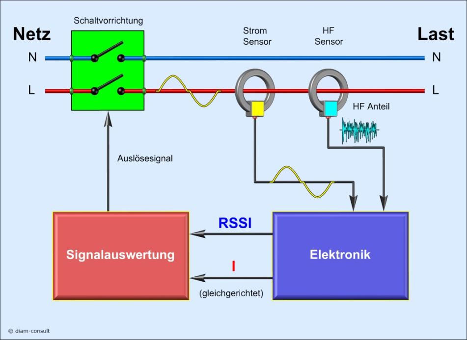 Bild 4-3 Fehlerlichtbogen-Schutzeinrichtung; schematische Darstellung; RSSI Received signal strength indication (HF- Leistung des Stroms) Eine schematische Darstellung des Aufbaues einer