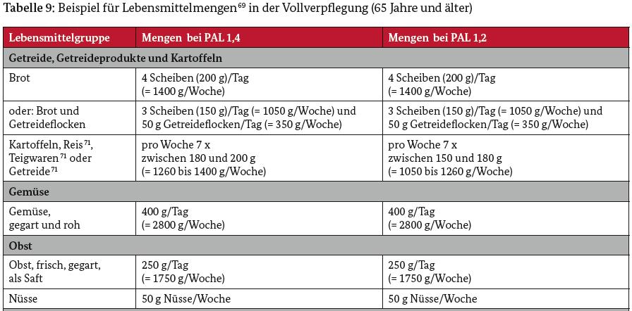 Weiterführende Informationen Orientierungshilfen für Lebensmittelmengen Leistungsverzeichnis Quelle: Deutsche Gesellschaft für Ernährung (Hrsg.