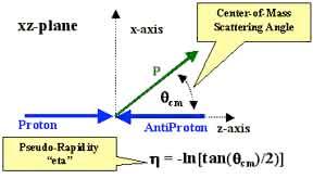 Pseudorapidity To measure the longitudinal angle of the emerging particle jet one usually uses a variable called pseudo-rapidity The pseudorapidity (η) is Lorentz invariant under