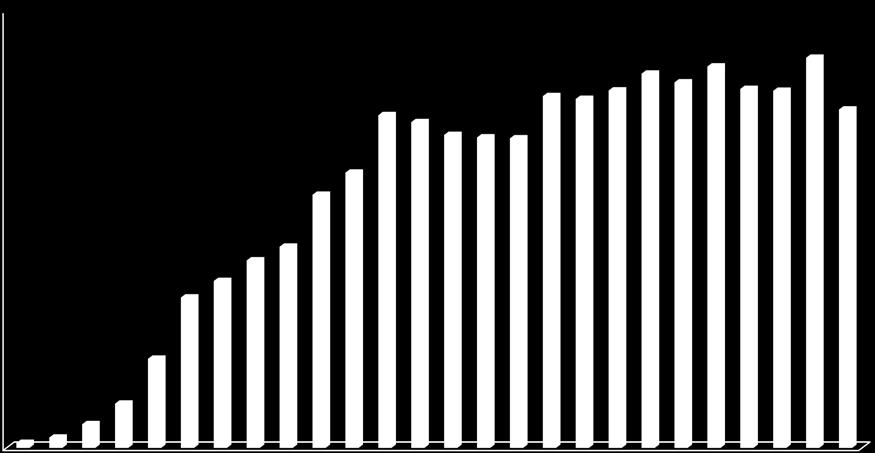 RAINBOWS-Österreich Statistischer Überblick österreichweit 14 12 1 8 6 4 2 Kinderzahlen im Jahresvergleich 1991-216 125 166 144 13 995 992 1127 1118 1145 1199