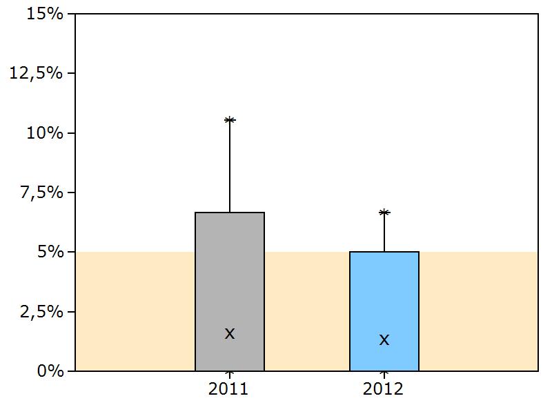 Kliniken und 2011: N = 7 Kliniken) Jahr KH 1 KH 2 KH 3 KH 4 KH 5 KH 6 KH 7 KH