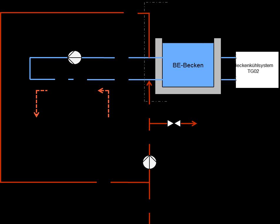 Nachkühlsystem TH Notstands-Nachkühlkette über