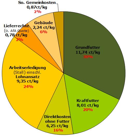 Grundlagen bei der Fütterung von Silomais Anteil der Grundfutterkosten an den Gesamtkosten (BZA NRW 11/12) Grundfutterkosten haben eminenten