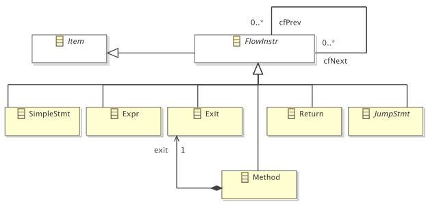 TTC2013: Flowgraphs Datenflussgraph aus Code Java-Code-Modell zu Strukturgraphen Generierung des Kontrollflusses (in-place) Generierung des Datenflusses (in-place) DSL für