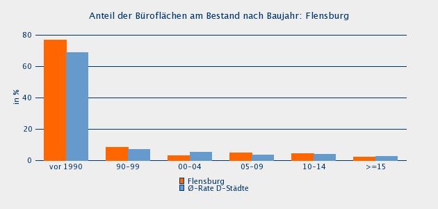 Büroflächen nach Baualter: Flensburg Flensburg Ø D Städte Büroflächen Baujahr absolut in qm in Prozent vom Bestand ø in qm in Prozent vom Bestand ab 2015 8.500 2,14 % 13.628 2,86 % 2010 2014 16.