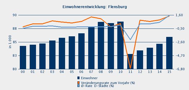 Einwohnerentwicklung: Flensburg 2010 2011 2012 2013 2014 2015 10 15 Flensburg 88.759 82.801 83.462 83.971 84.694 85.942 3,2 % Schleswig Holstein Nord (RO Region) 452.142 441.551 440.610 441.029 442.