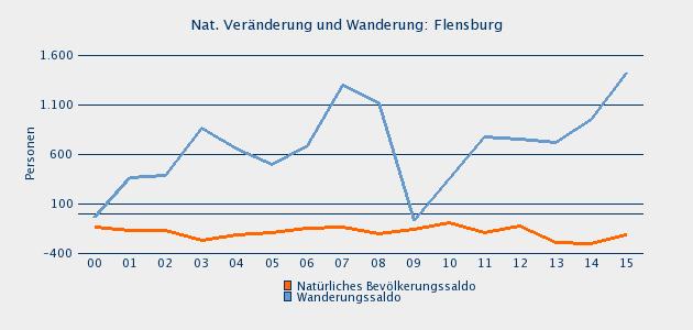 Natürliche Bevölkerungsveränderung und Wanderungen: Flensburg 2009 2010 2011 2012 2013 2014 2015 Geburten 805 839 763 855 764 743 857 Sterbefälle 956 933 952 982 1.057 1.045 1.