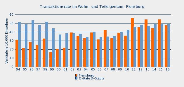 Vom Gutachterausschuss erfasste Transaktionen: Flensburg Alle Verkaufsfälle, inkl.