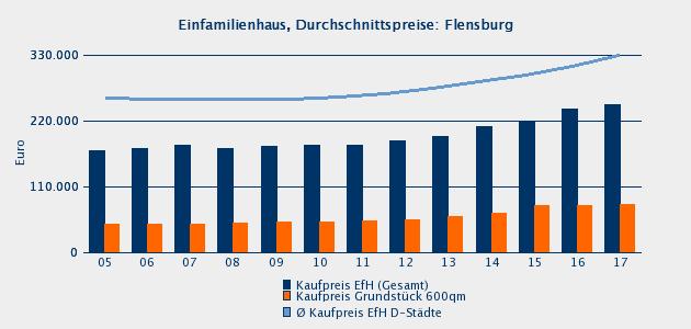 Kaufpreise für Einfamilienhäuser: Flensburg 2010 2011 2012 2013 2014 2015 2016 2017 12 17 Kaufpreis Einfamilienhaus: Euro von... 140.000 140.000 146.000 152.000 155.000 160.000 160.000 170.000 16,4%.