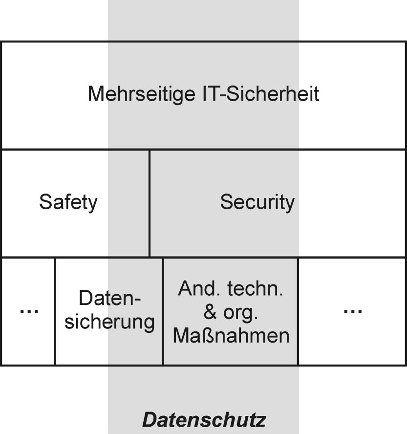 Abgrenzung zwischen IT- Sicherheit & Datensicherheit Zusammenhang zwischen mehrseitiger IT- Sicherheit und