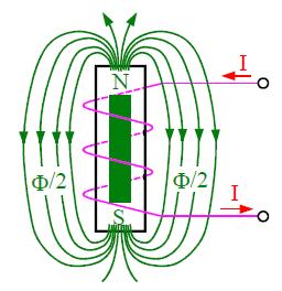 Die Einheit ist Tesla : 1 T = 1 Vs/m 2 ( = 10000 Gauss).