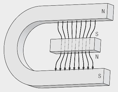 Magnetische Leitfähigkeit Permeabilität µ Grafik: Wuerth Elektronik Bringt man in ein Magnetfeld einen ferromagnetischen Stoff (z.b. Eisen) so stellt man fest, das sich der magnetische Fluss im Werkstoff konzentriert.