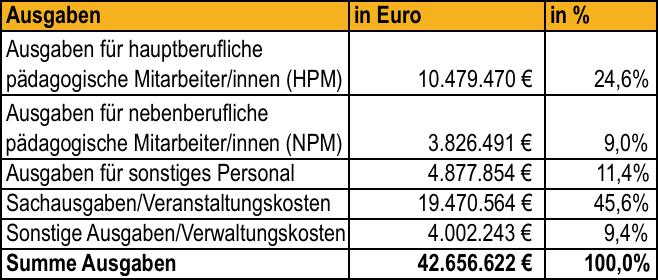 Ausgaben gemäß Finanzierungsplanung 2009 Sonstige Ausgaben/ Verwaltungskosten 9,4% 24,6% Ausgaben für HPM