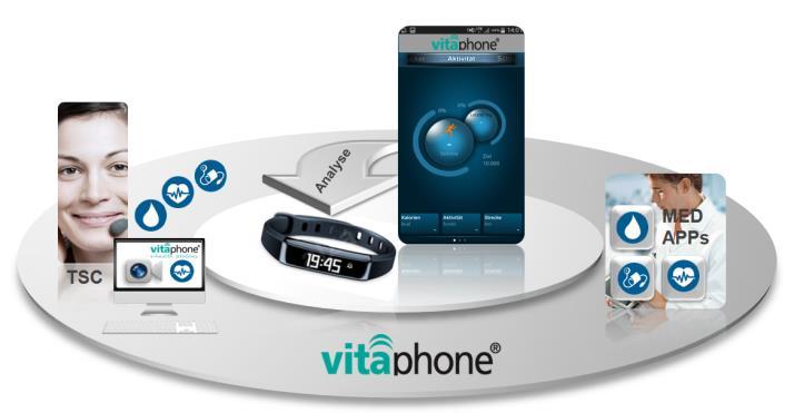 vitaphone Telemedizinischer Dienstleister zur Unterstützung der ärztlichen Behandlung! Früherkennung und Diagnose von div.