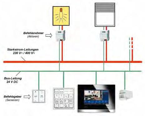 Kapitel 1 1 Einleitung Abb. 1.1: EIB/KNX-Elektroinstallation Die Bus-Leitung des Systems ermöglicht hohe Übertragungsraten.