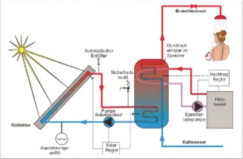 TOP 8 Sonneneinstrahlung erhitzt Solarflüssigkeit im Kollektor Einlagerung der Wärmeenergie im Pufferspeicher Nutzung für