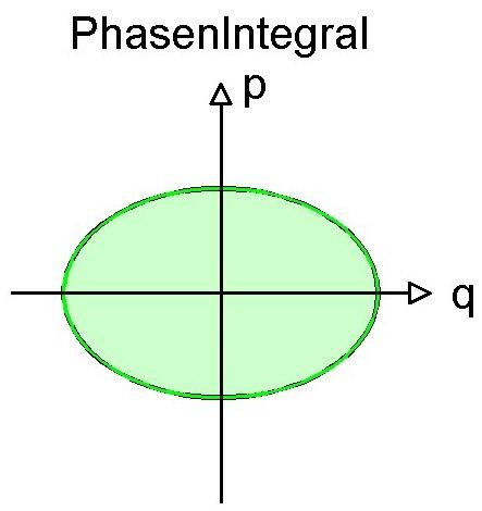 Struktur der Atome: Ernest Rutherford 1911, Niels Bohr 1913 Bohr's Phasenraumbedingung: Wirkung Phasenraumvolumen des