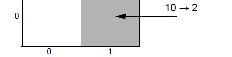 () 4.4 Linear Quadtree mit Z-Ordnung (I) Codierung von Quadtree-Zellen: 1. Mischen der beiden Bitfolgen, 2.