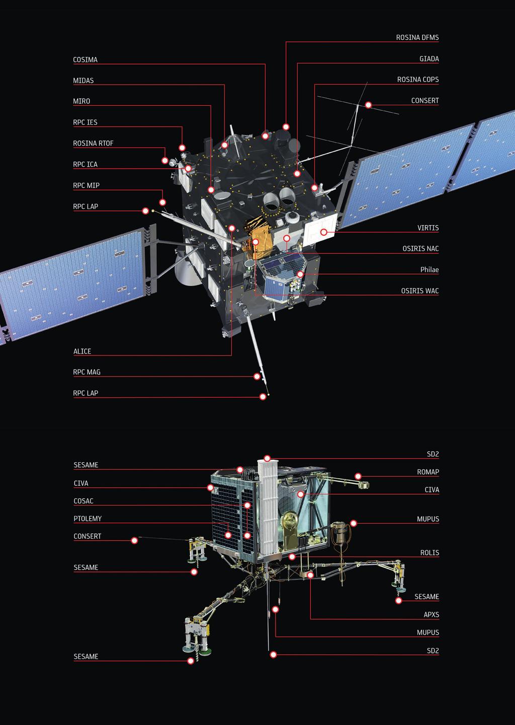 DIE BORDINSTRUMENTE von Rosetta OSIRIS* Kamerasystem mit Tele- und Weitwinkelkamera ALICE UV-Spektrometer VIRTIS Spektrometer für sichtbaren und infraroten Bereich MIRO* Mikrowellen-Spektrometer RSI