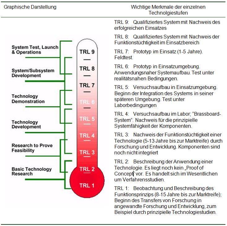 780 Abbildung 2: Technologiereifegrad Quelle: Forschungszentrum Jülich 6.1.2 Geeignete Maßnahmen ( Positivliste ) 785 790 6.1.2.1 Effizienzmaßnahmen Der ökologische Nutzen von Effizienzmaßnahmen liegt vor allem in einer Reduktion des Stromverbrauchs.