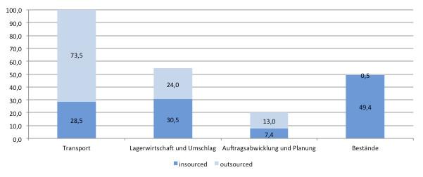Mainly, transportation is outsourced Source: Kille/Schwemmer: Top 100 der Logistik 2013 Hochschule für angewandte Wissenschaften Würzburg-Schweinfurt 5 Germany is the largest