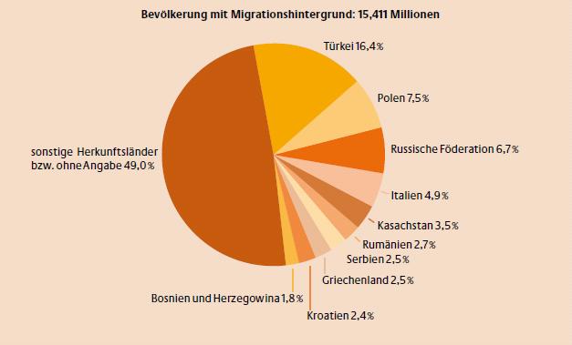 1) Deutschland als Einwanderungsland Personen mit