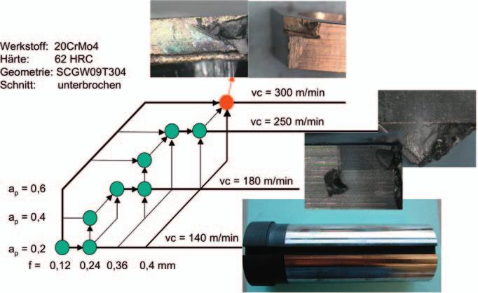VON JOHANNES SCHNEIDER UND RAOUF BEN AMOR > Die Hartfeinbearbeitung gehärteter Stähle mit PCBN-Wendeschneidplatten erfolgt bislang im Wesentlichen mit Schneidstoffen, die in eckenbestückter Version