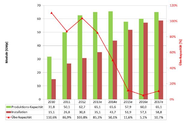 Globaler PV-Markt Prognose bis 2017 Prognose der Entwicklung von Angebot und