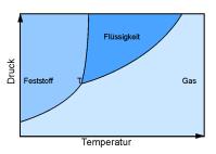Gefrierpunktserniedrigung Zur Darstellung der möglichen Phasen einer Substanz wird deren Verhalten bei verschiedenen Drücken und Temperaturen gemessen und in ein Druck-Temperatur- Diagramm
