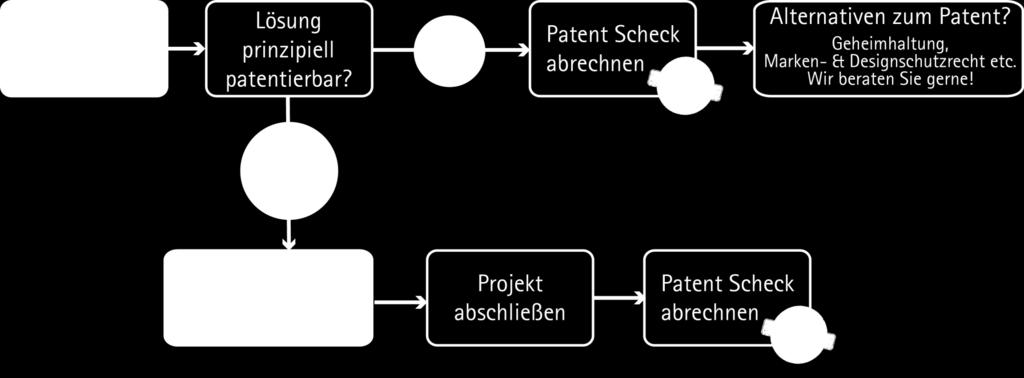 Patent Scheck VORTEILE: Patentrecherche nach Maß gemeinsam mit Expert/innen aus dem relevanten technischen Gebiet.