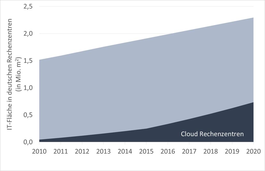 liegen (Cisco, 2016). Die Akzeptanz zur Nutzung von Cloud Diensten nimmt auch in Deutschland deutlich zu (KPMG & Bitkom, 2016).