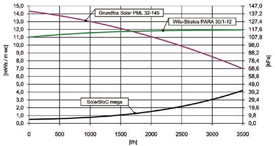 SolarBloC mega Hydraulikschema, Differenzdruckdiagramm