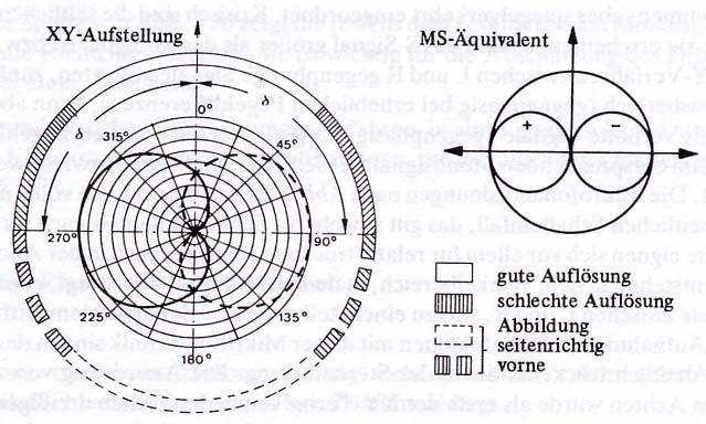 Quelle: Michael Dickreiter, Handbuch der Tonstudiotechnik Koinzidenzstereofonie /