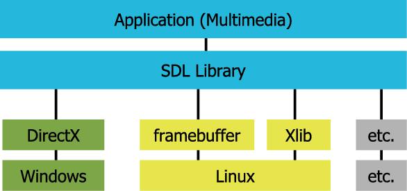 SDL - Simple DirectMedia Layer SDL 1 http://www.libsdl.org/cgi/docwiki.