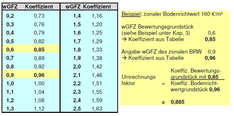 4. Ermittlung des wgfz - Umrechnungsfaktors Quelle: Umrechnungstabelle Gutachterausschuss für Grundstückswerte in der Stadt Hagen (gilt nur im angegebenen GFZ-Wertebereich bis GFZ 2,5) 5.