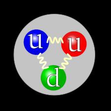 Y = q q 2 q 3 Y(x) U(x) Y(x) Jedes q-feld Dirac-Spinor Lokale Eichsymmetrie ( Natur nur Farb-invariante Zustände beobachtet )