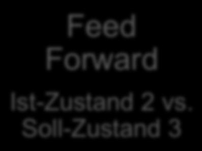 Feed Forward