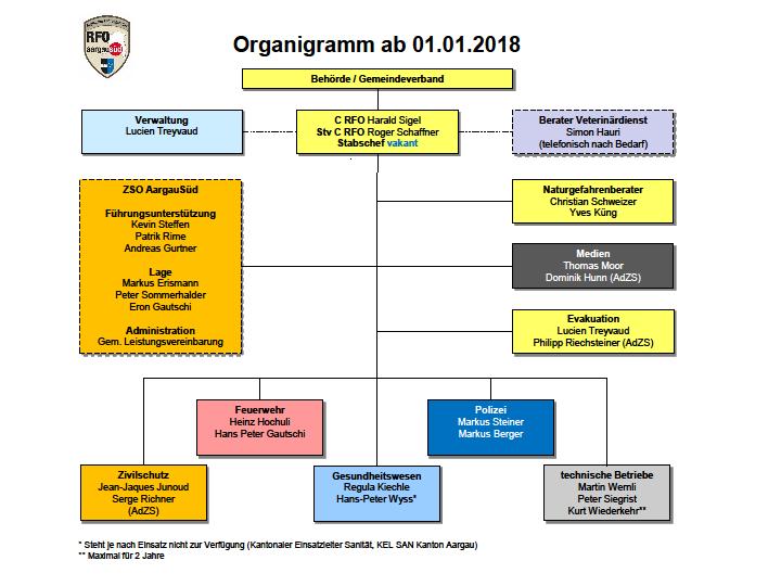 ANHANG 2 Organigramm Regionales Führungsorgan (RFO) FUSIO 2018