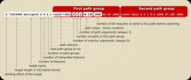 ANHANG A. DER DEVICE-MAPPER Abbildung A.1. "Multipath" Mapping-Ziel Das folgende Beispiel zeigt eine reine Failover-Zieldefinition für dasselbe Multipath-Gerät.