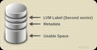 Administration des Logical Volume Manager Abbildung 2.1. Aufbau eines physischen Datenträgers 2.1.2. Mehrere Partitionen auf einer Platte LVM gestattet Ihnen, physische Datenträger aus Plattenpartitionen zu erstellen.