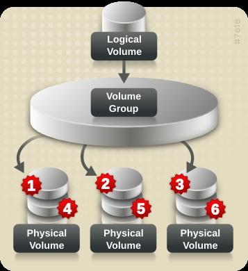 Administration des Logical Volume Manager Striping verbessert die Leistung, indem Daten auf eine vordefinierte Anzahl an physischen Datenträgern nach Round-Robin-Art (also reihum) geschrieben werden.