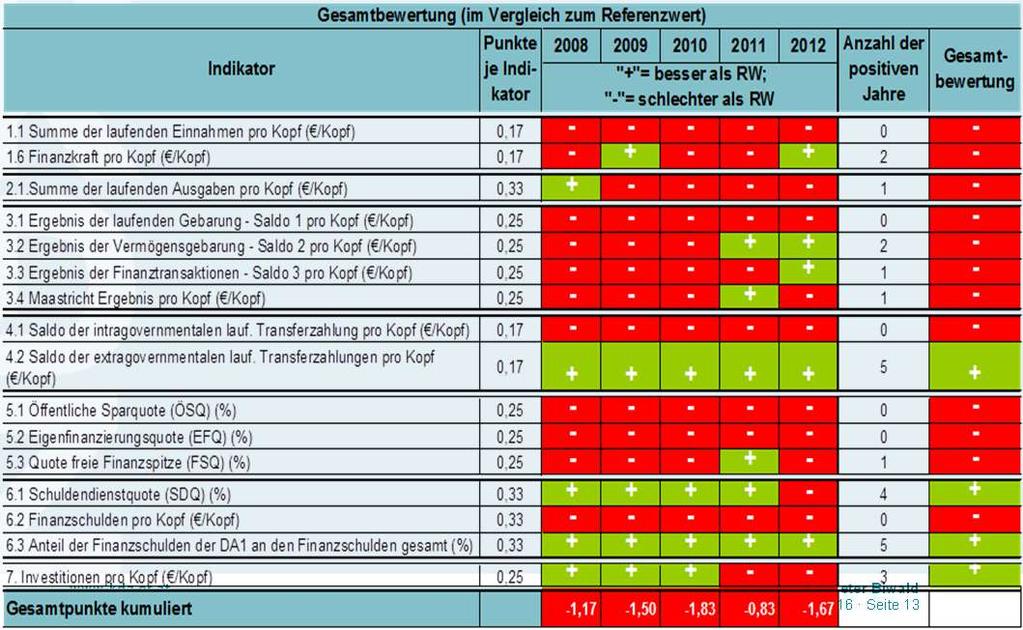 Scoreboard Basis BonRisk Beispiel ein BL im Vergleich 14. März 2016 Seite 13 Eckpunkte Scorecard Frühwarnsystem Aussagekräftige Indikatoren Messsystem Saldo 1 im Verhältnis zu lfd.