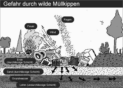 M 1 Quelle: Zweckverband Abfallwirtschaft oberes Elbtal (http://www.zaoe.