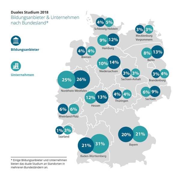 3.5. Studienangebot nach Bundesland Das duale Studium entstand in Baden-Württemberg und noch heute bieten hier besonders viele Unternehmen und Hochschulen duale Studienprogramme an: Über 30 % der 1.