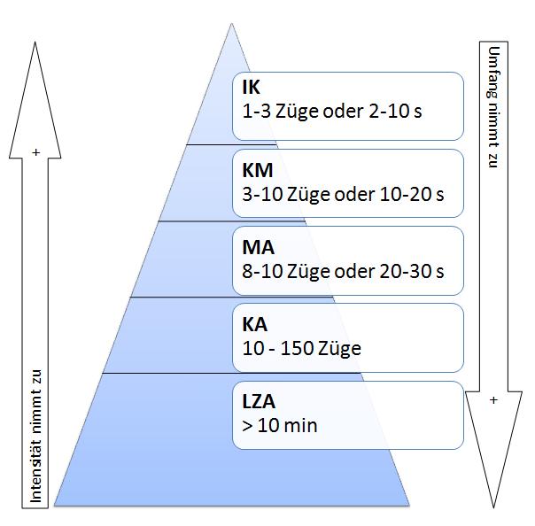 Methodenpyramide