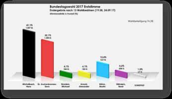 Der Markt Küps bedankt sich bei all seinen Wahlhelfern für deren Wahldienst bei der Bundestagswahl 2017 