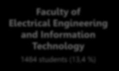 Technology 1484 students (13,4 %) Faculty of Behavioural and Social Sciences